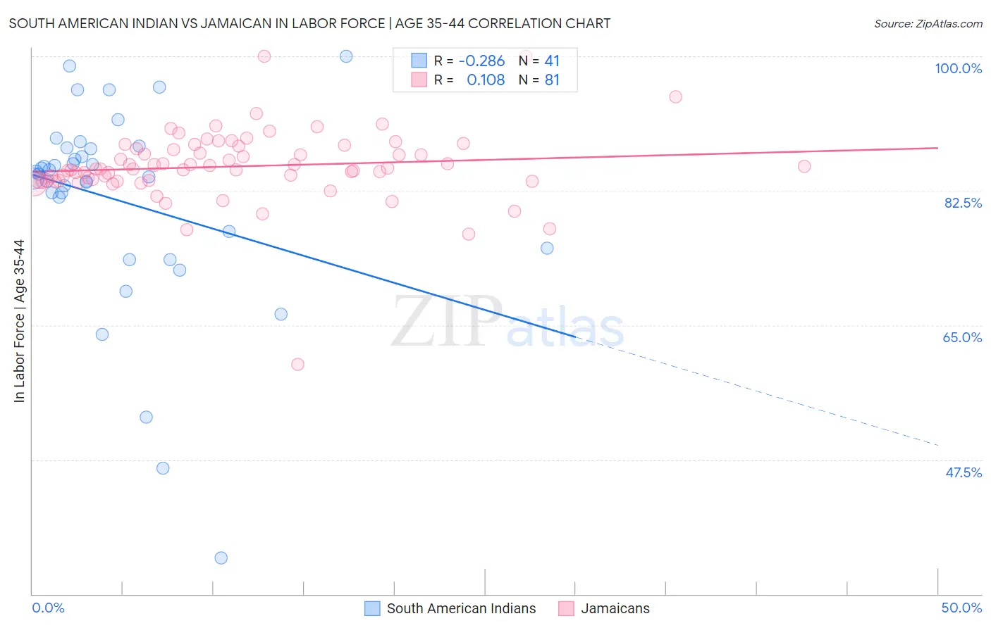 South American Indian vs Jamaican In Labor Force | Age 35-44