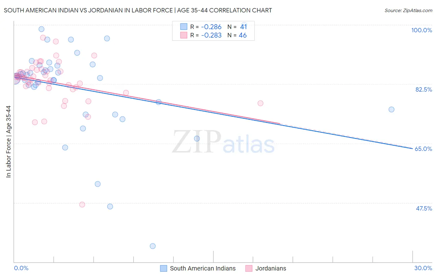 South American Indian vs Jordanian In Labor Force | Age 35-44