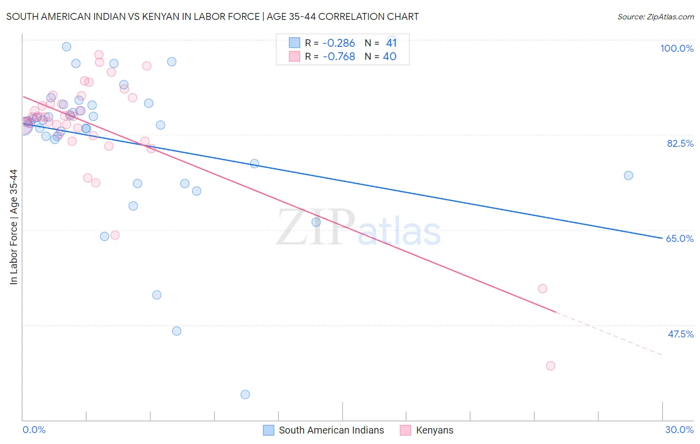 South American Indian vs Kenyan In Labor Force | Age 35-44