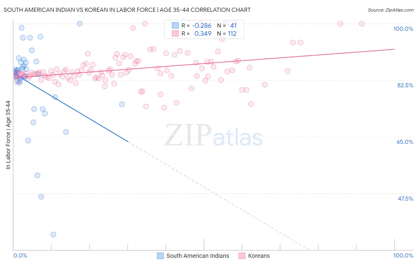 South American Indian vs Korean In Labor Force | Age 35-44