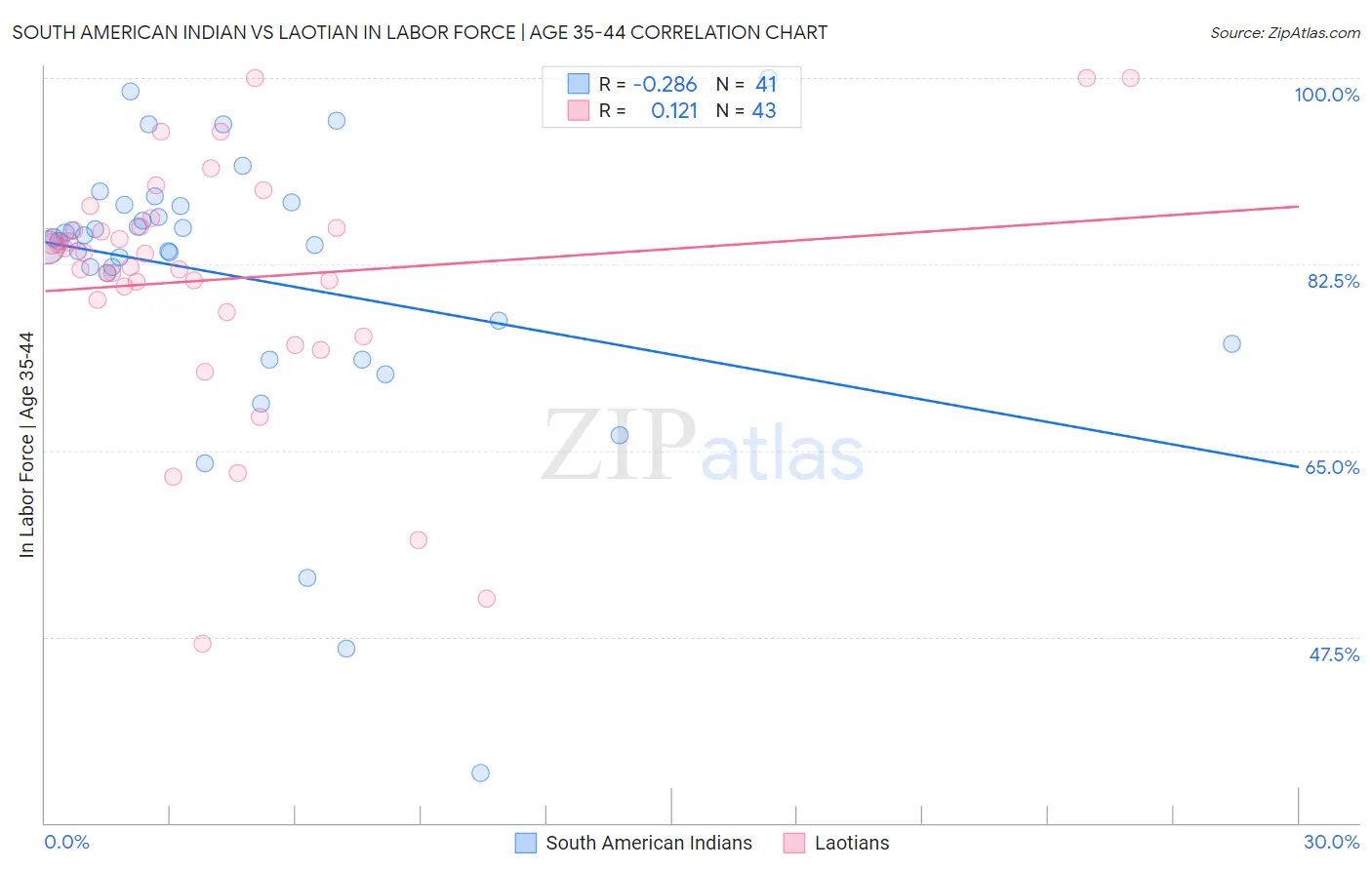 South American Indian vs Laotian In Labor Force | Age 35-44