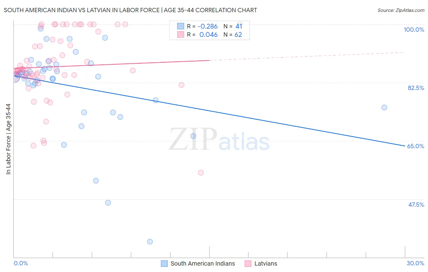 South American Indian vs Latvian In Labor Force | Age 35-44