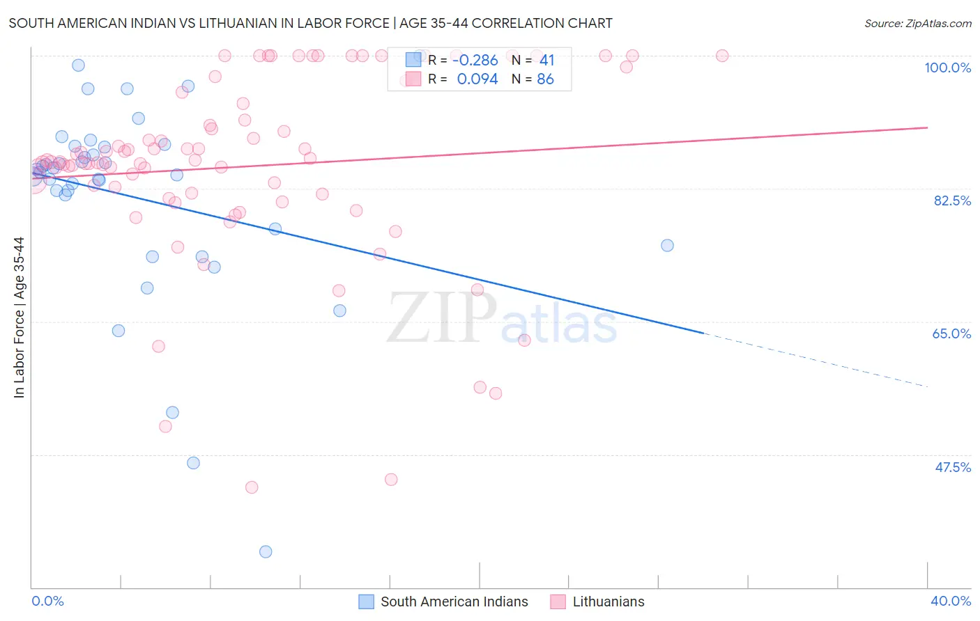 South American Indian vs Lithuanian In Labor Force | Age 35-44