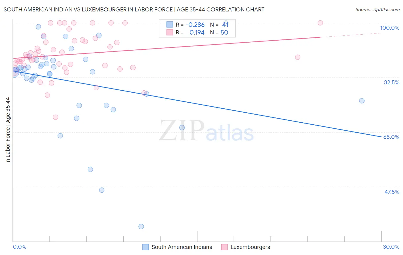 South American Indian vs Luxembourger In Labor Force | Age 35-44