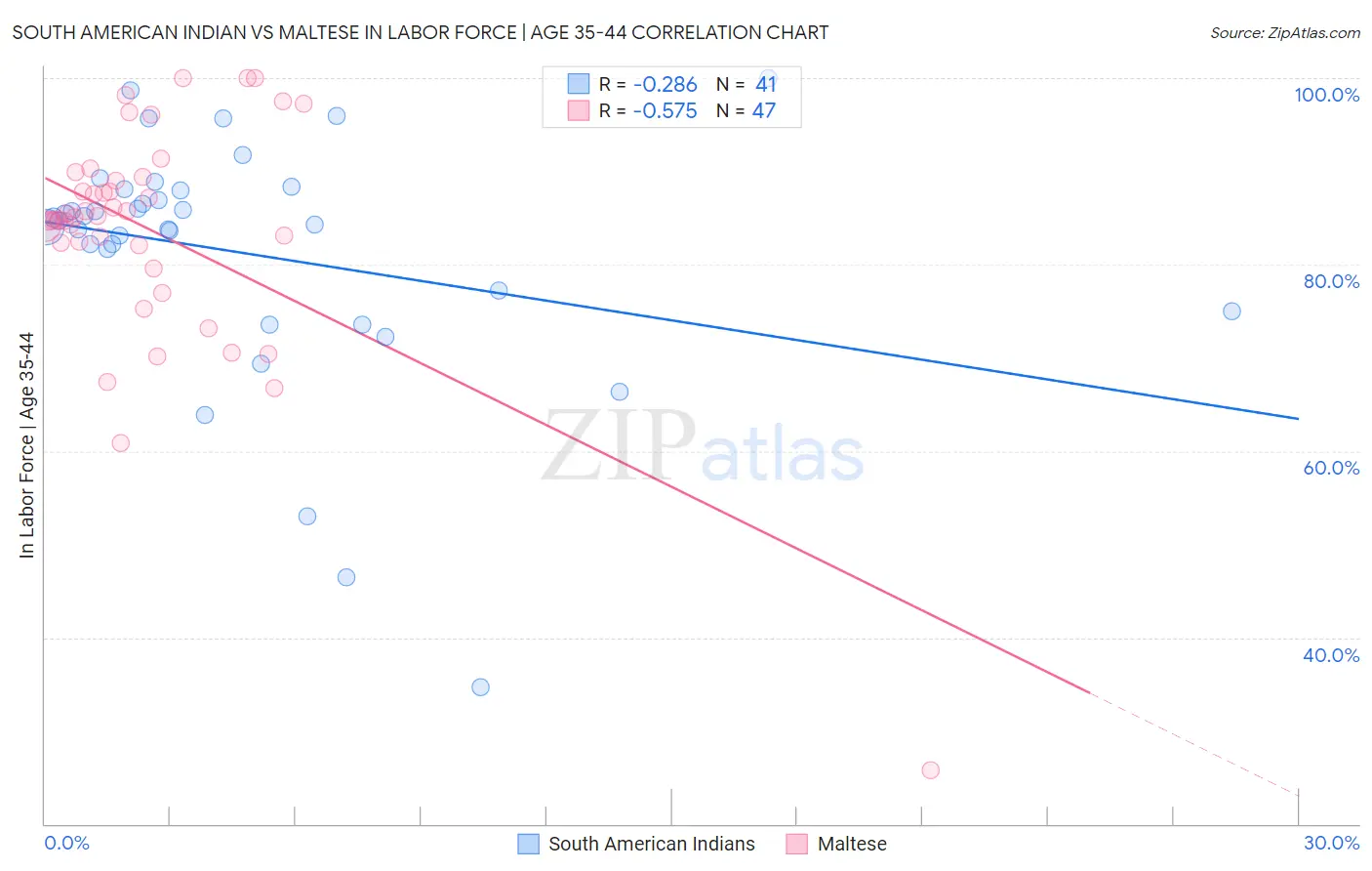 South American Indian vs Maltese In Labor Force | Age 35-44