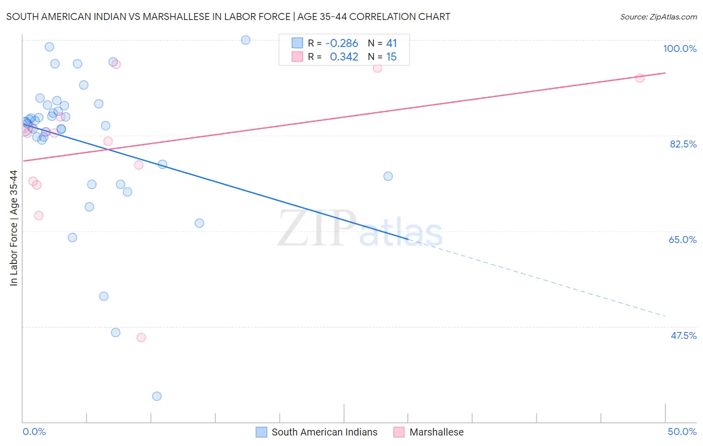 South American Indian vs Marshallese In Labor Force | Age 35-44