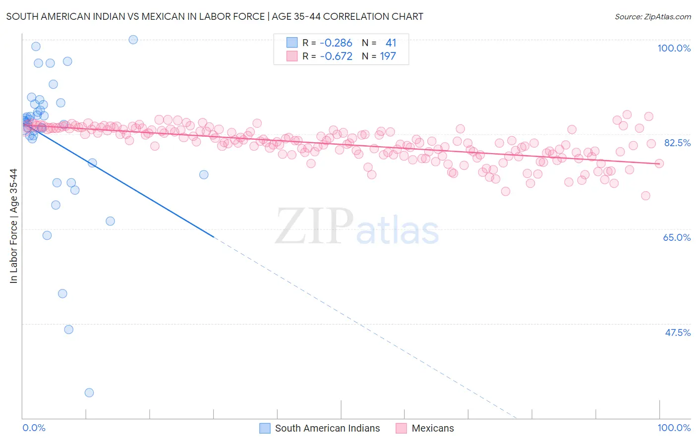 South American Indian vs Mexican In Labor Force | Age 35-44
