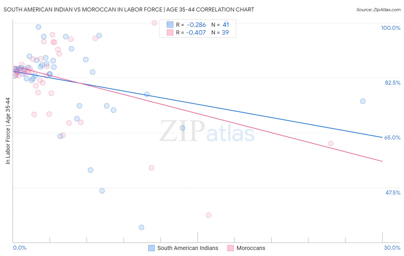 South American Indian vs Moroccan In Labor Force | Age 35-44