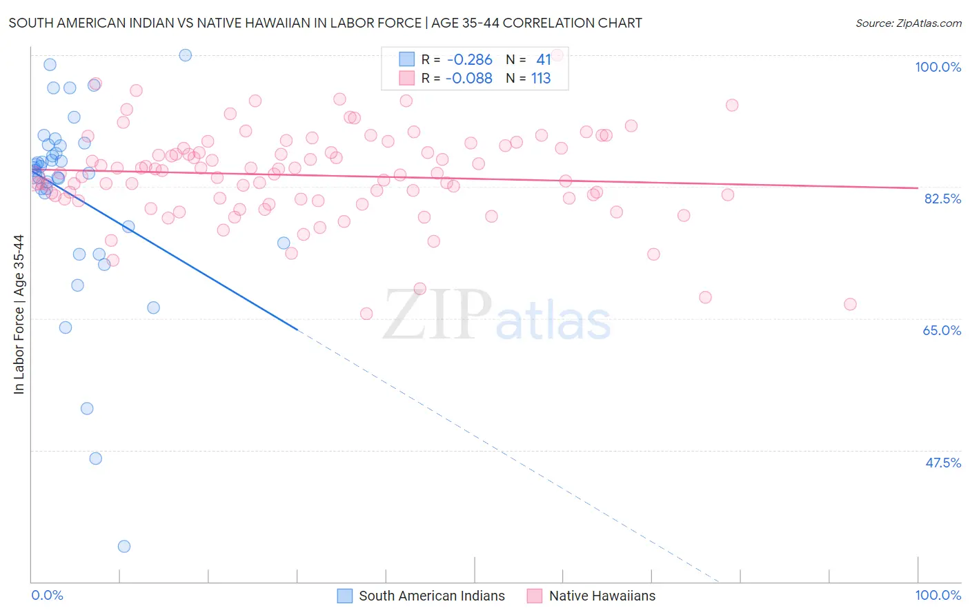 South American Indian vs Native Hawaiian In Labor Force | Age 35-44
