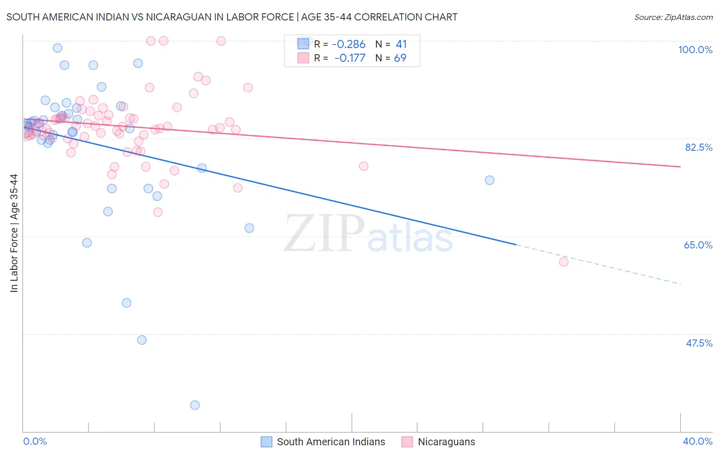 South American Indian vs Nicaraguan In Labor Force | Age 35-44
