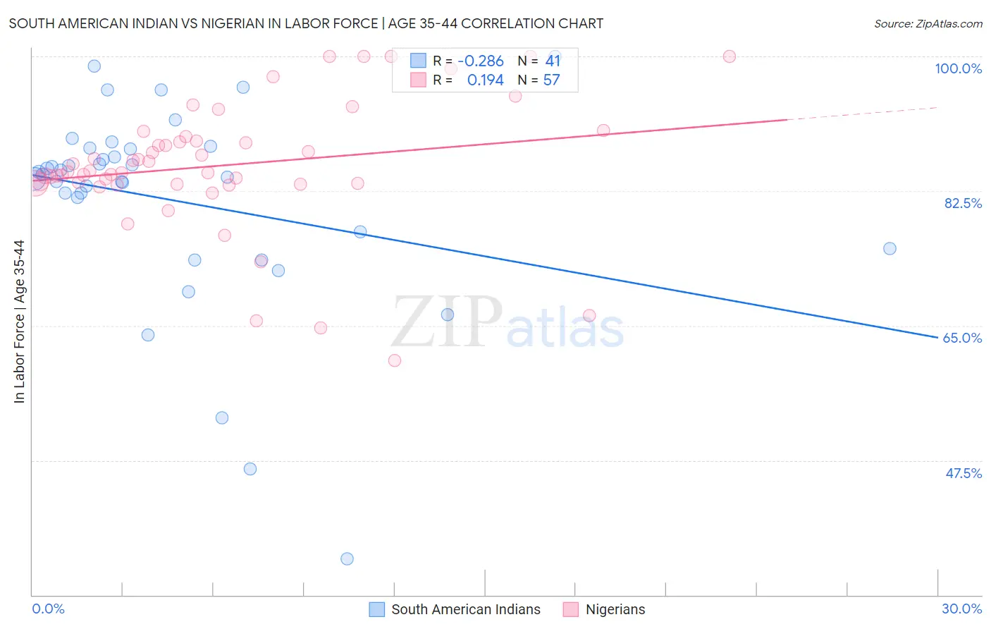 South American Indian vs Nigerian In Labor Force | Age 35-44