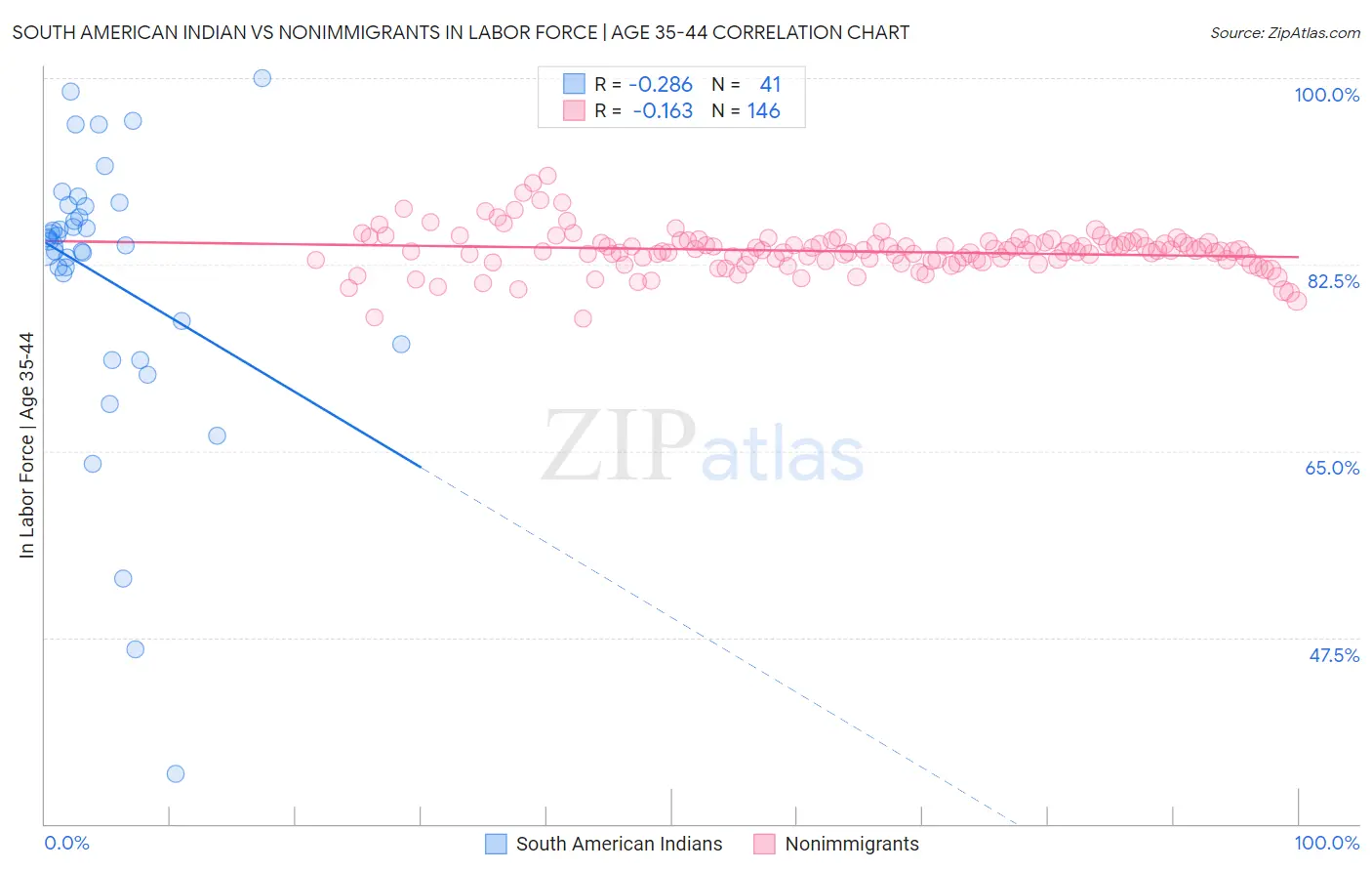 South American Indian vs Nonimmigrants In Labor Force | Age 35-44
