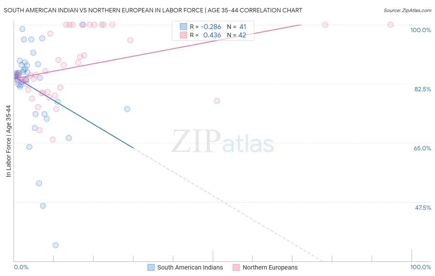 South American Indian vs Northern European In Labor Force | Age 35-44