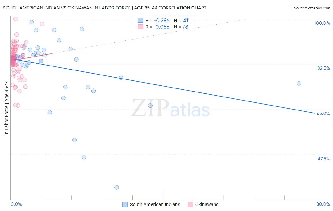 South American Indian vs Okinawan In Labor Force | Age 35-44