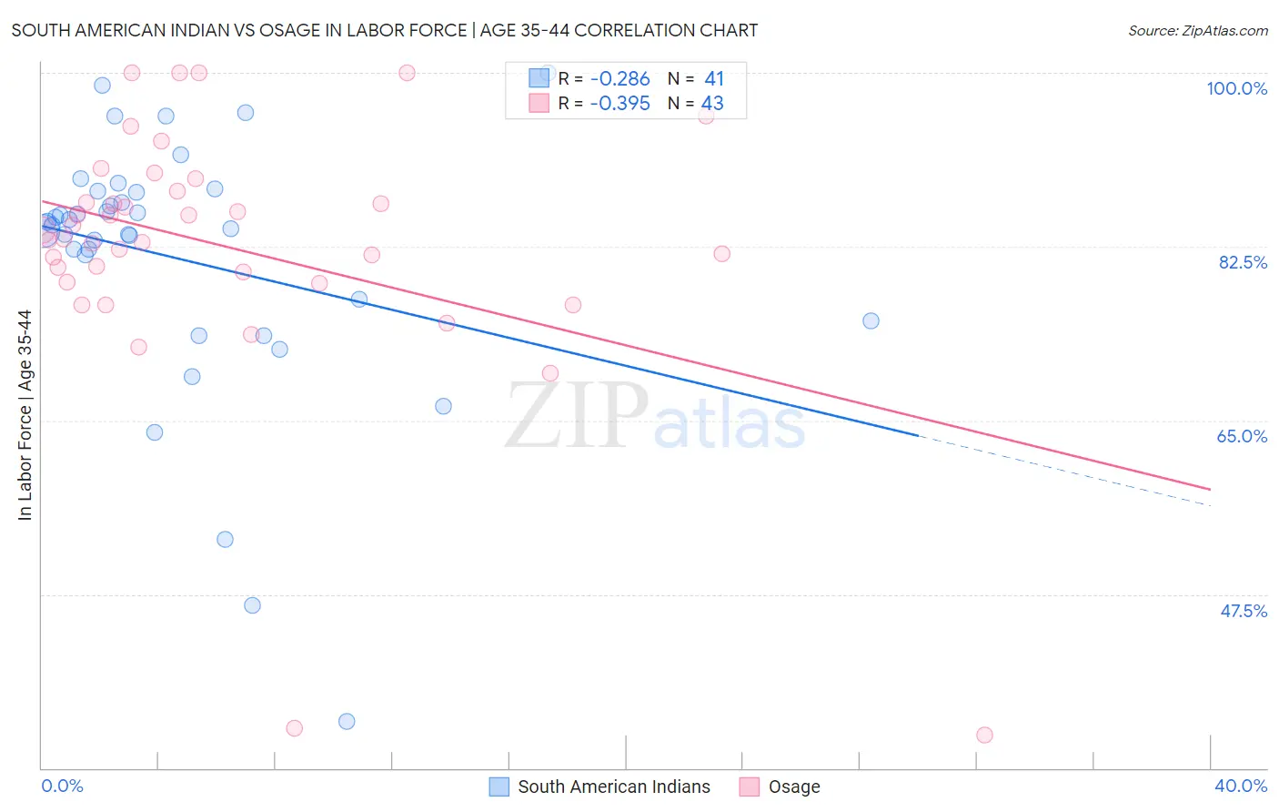 South American Indian vs Osage In Labor Force | Age 35-44