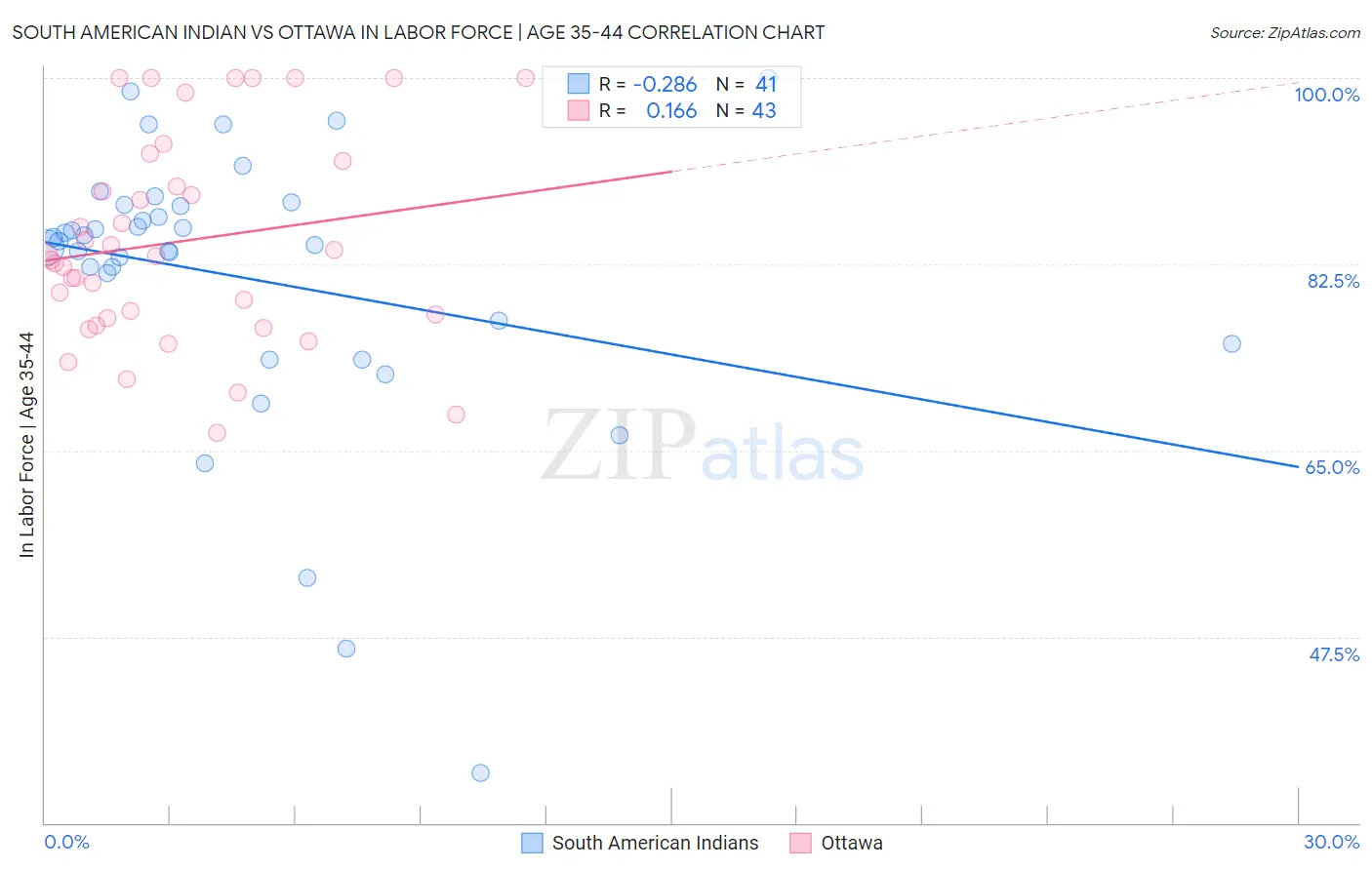 South American Indian vs Ottawa In Labor Force | Age 35-44