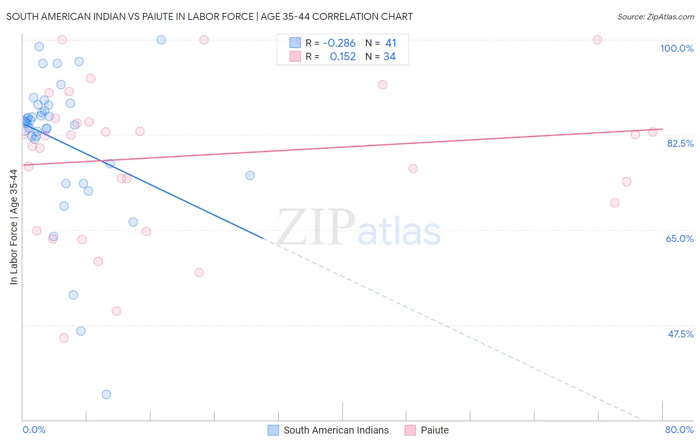 South American Indian vs Paiute In Labor Force | Age 35-44