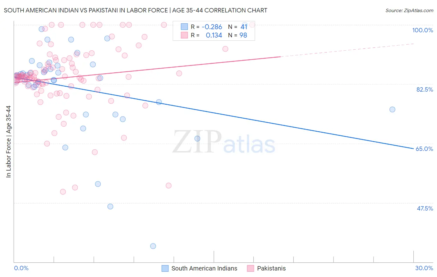 South American Indian vs Pakistani In Labor Force | Age 35-44