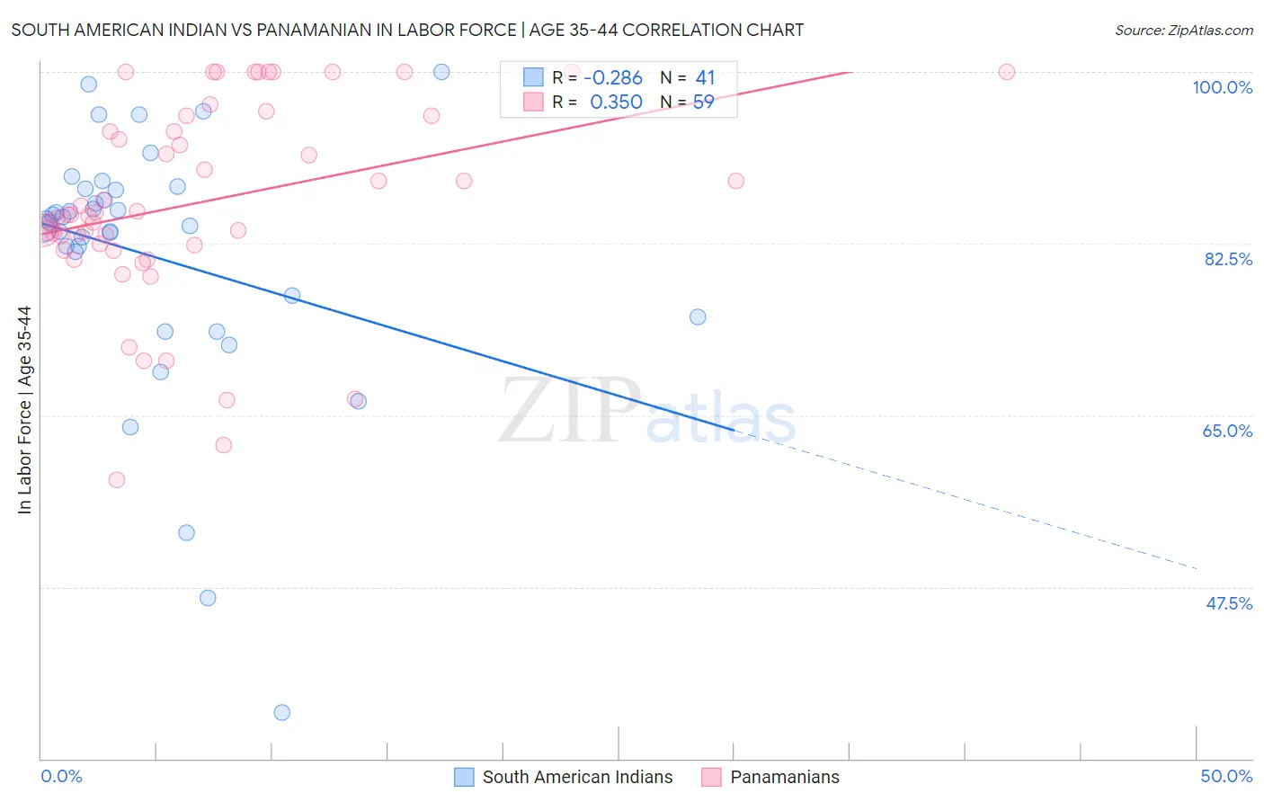 South American Indian vs Panamanian In Labor Force | Age 35-44