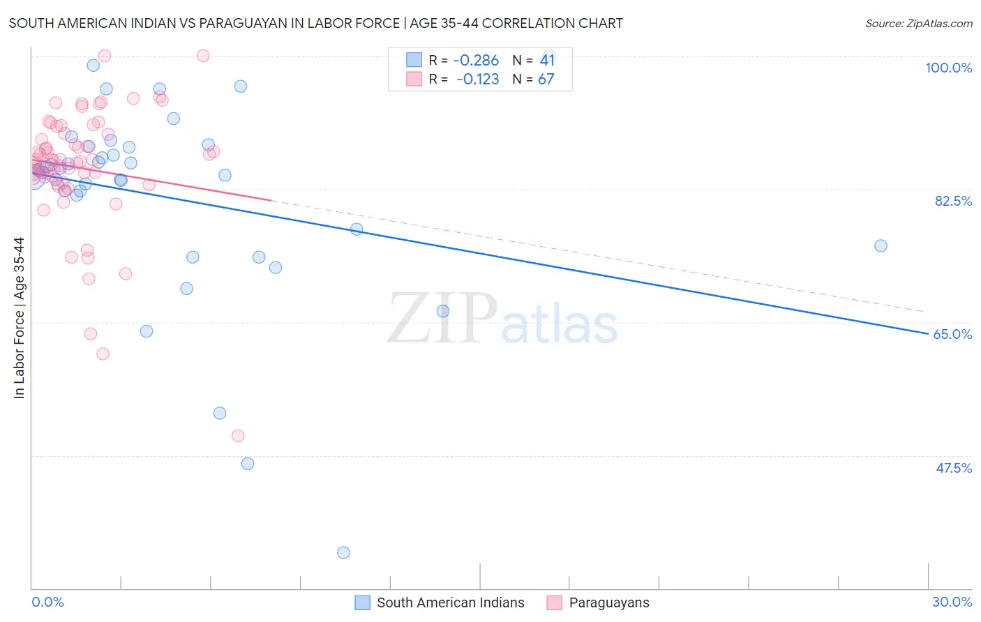 South American Indian vs Paraguayan In Labor Force | Age 35-44