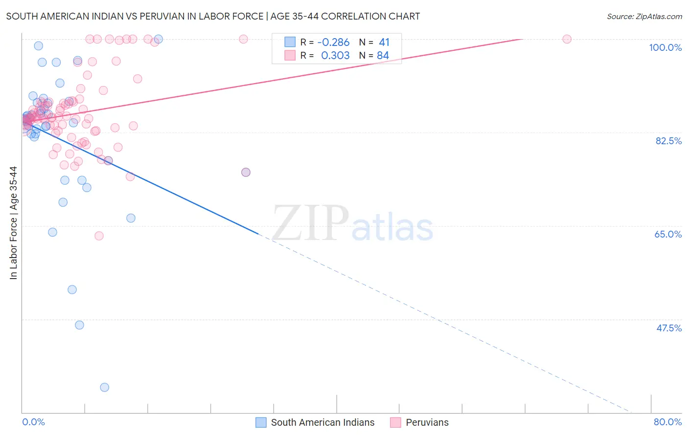 South American Indian vs Peruvian In Labor Force | Age 35-44