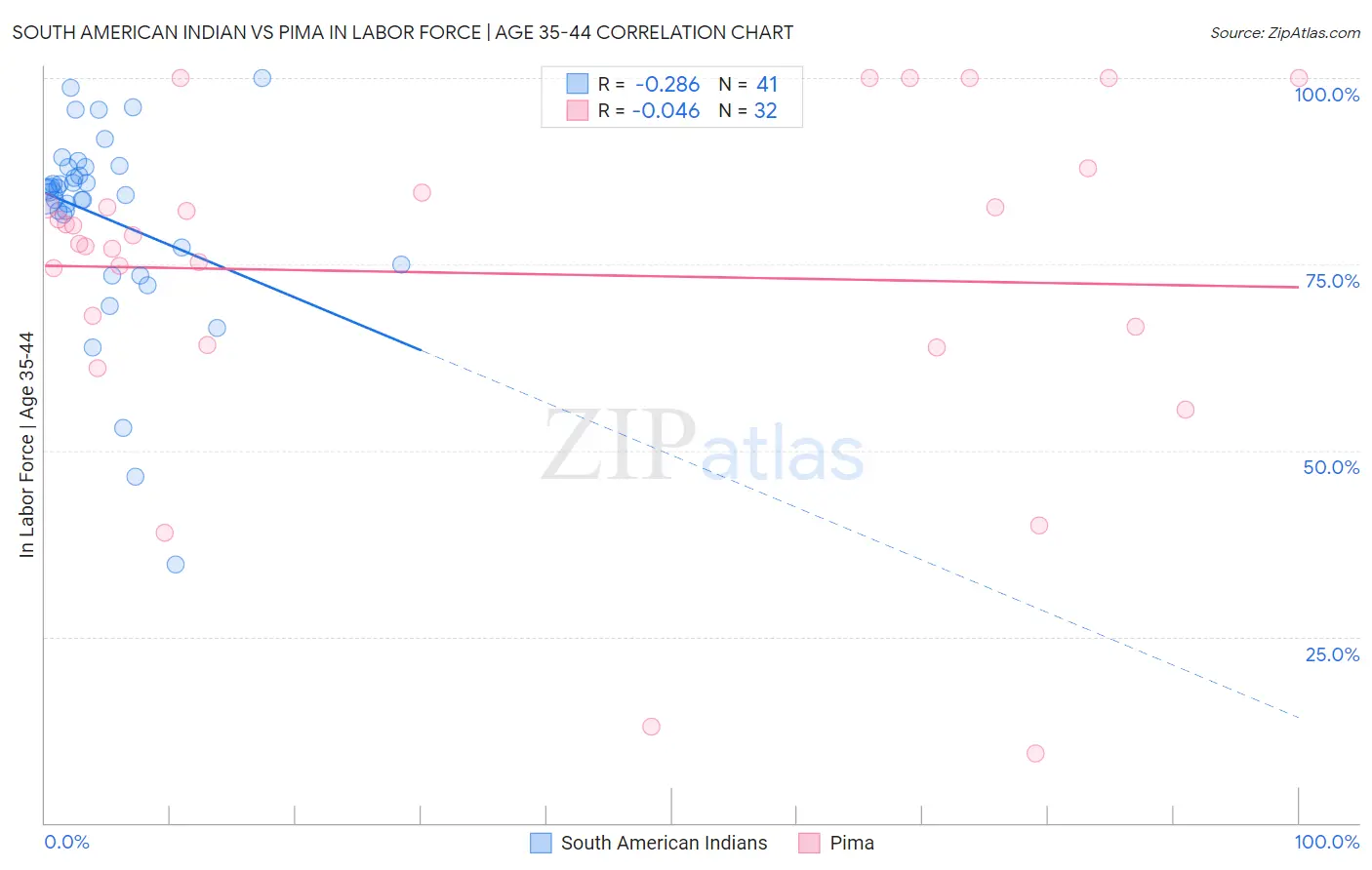 South American Indian vs Pima In Labor Force | Age 35-44