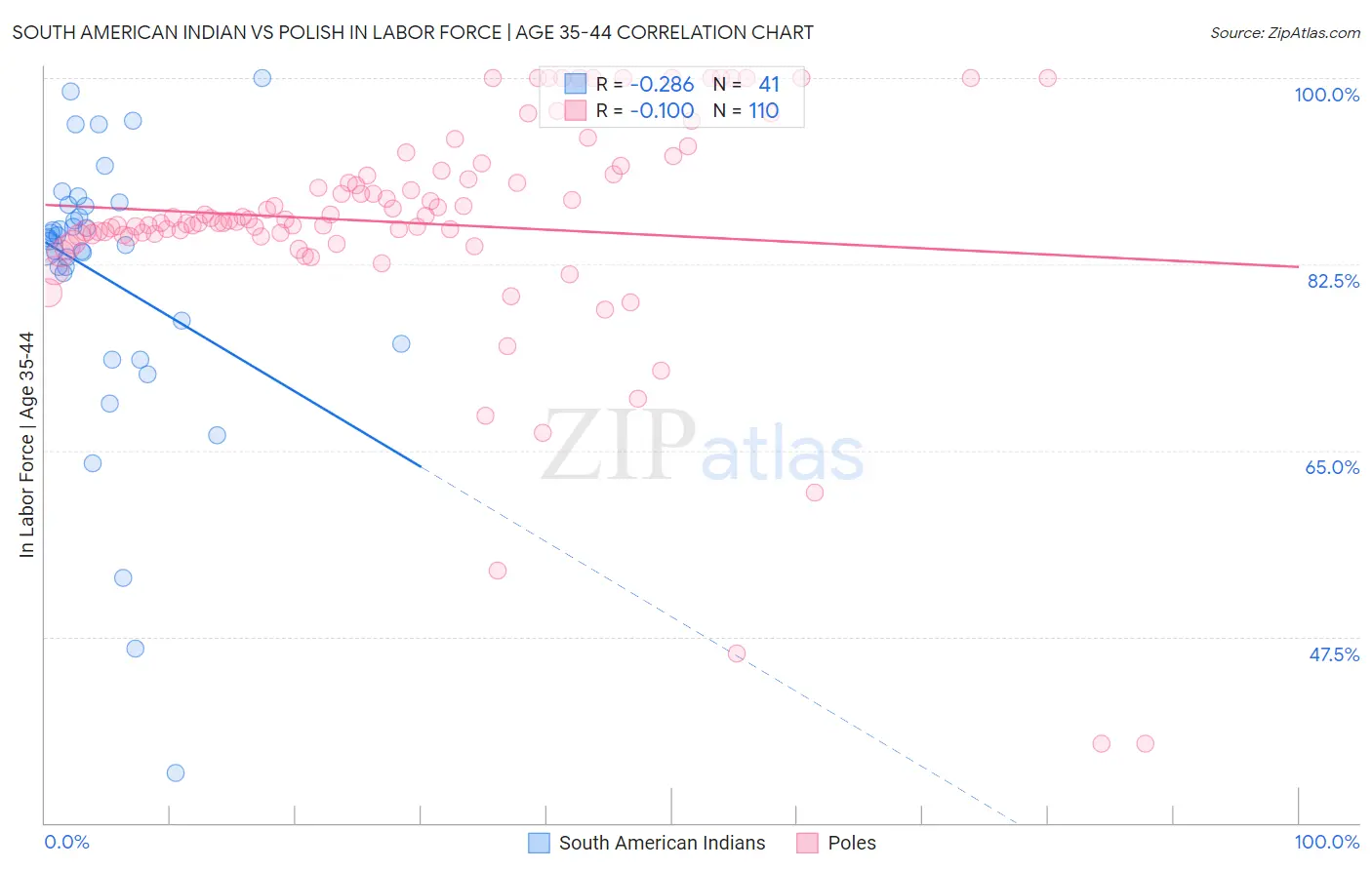 South American Indian vs Polish In Labor Force | Age 35-44