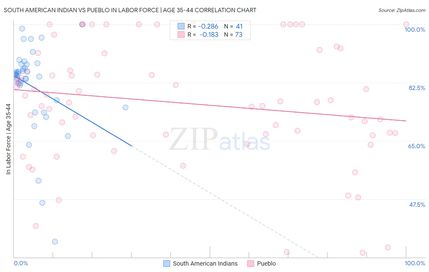 South American Indian vs Pueblo In Labor Force | Age 35-44