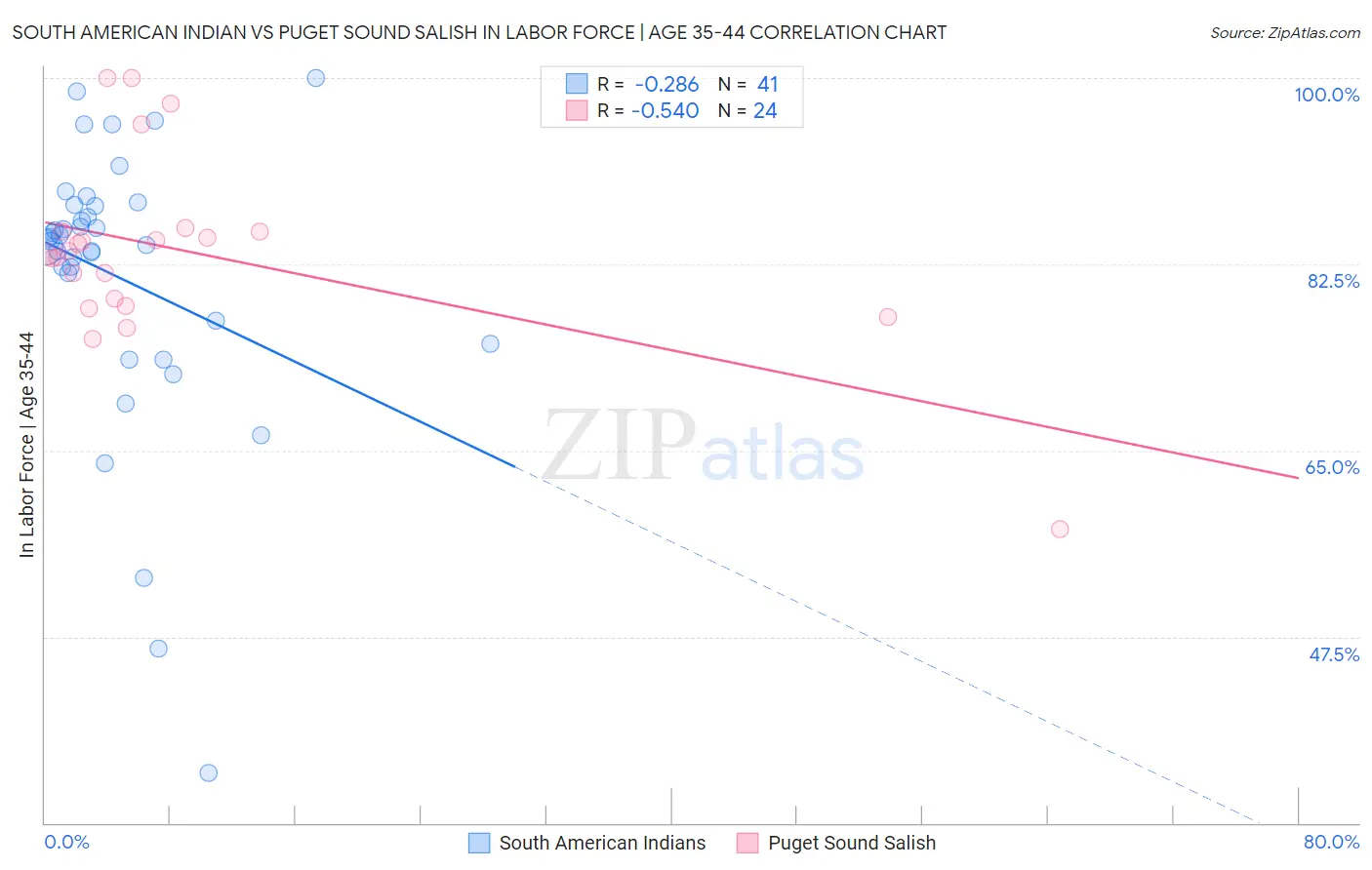 South American Indian vs Puget Sound Salish In Labor Force | Age 35-44