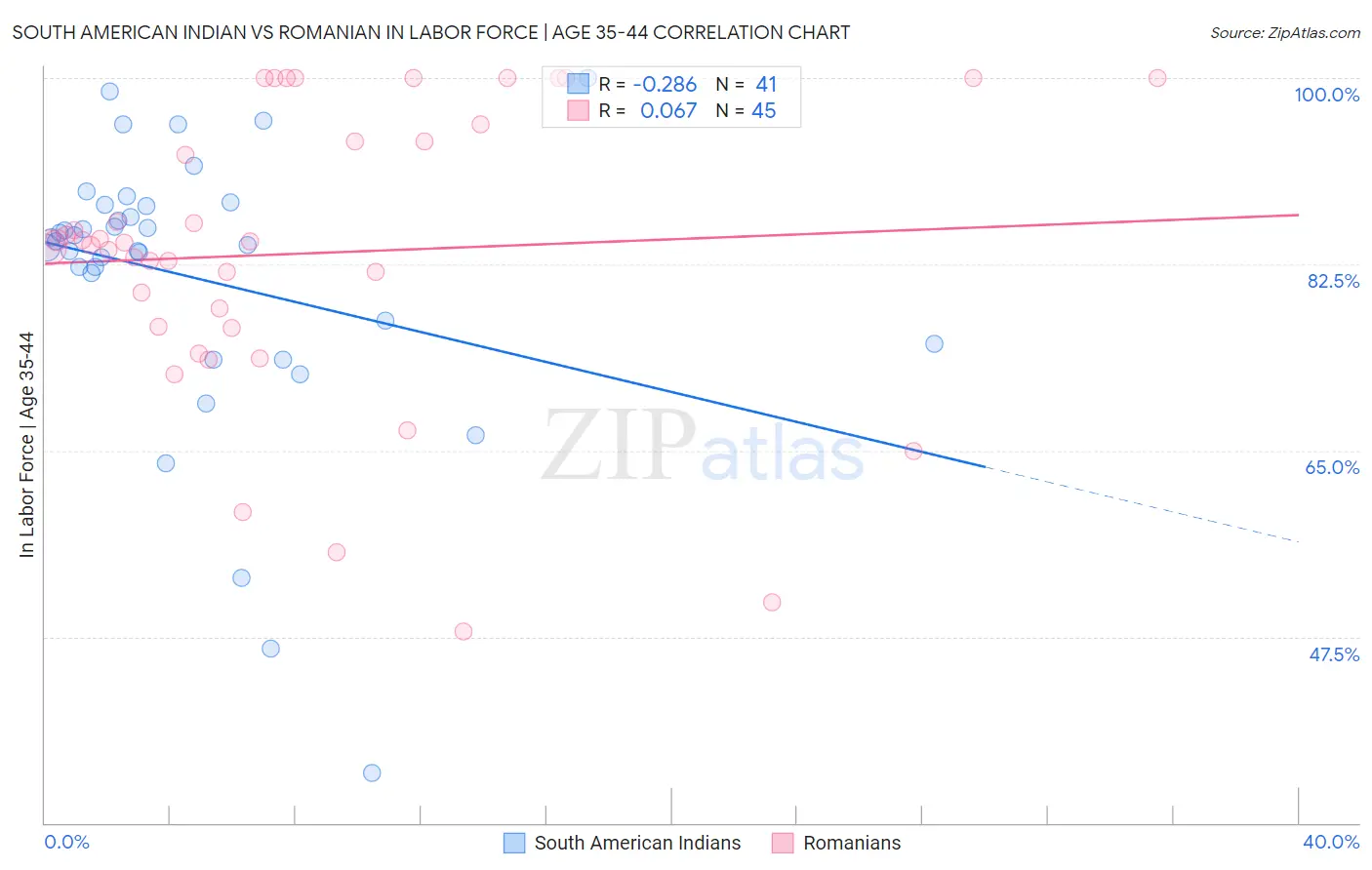 South American Indian vs Romanian In Labor Force | Age 35-44