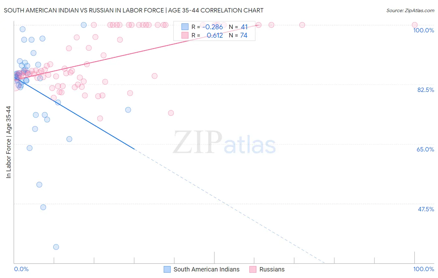 South American Indian vs Russian In Labor Force | Age 35-44