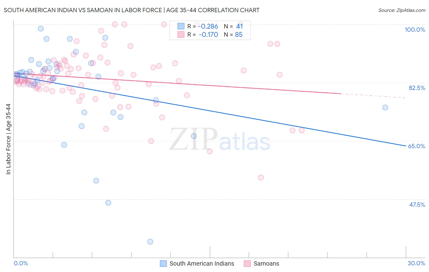 South American Indian vs Samoan In Labor Force | Age 35-44