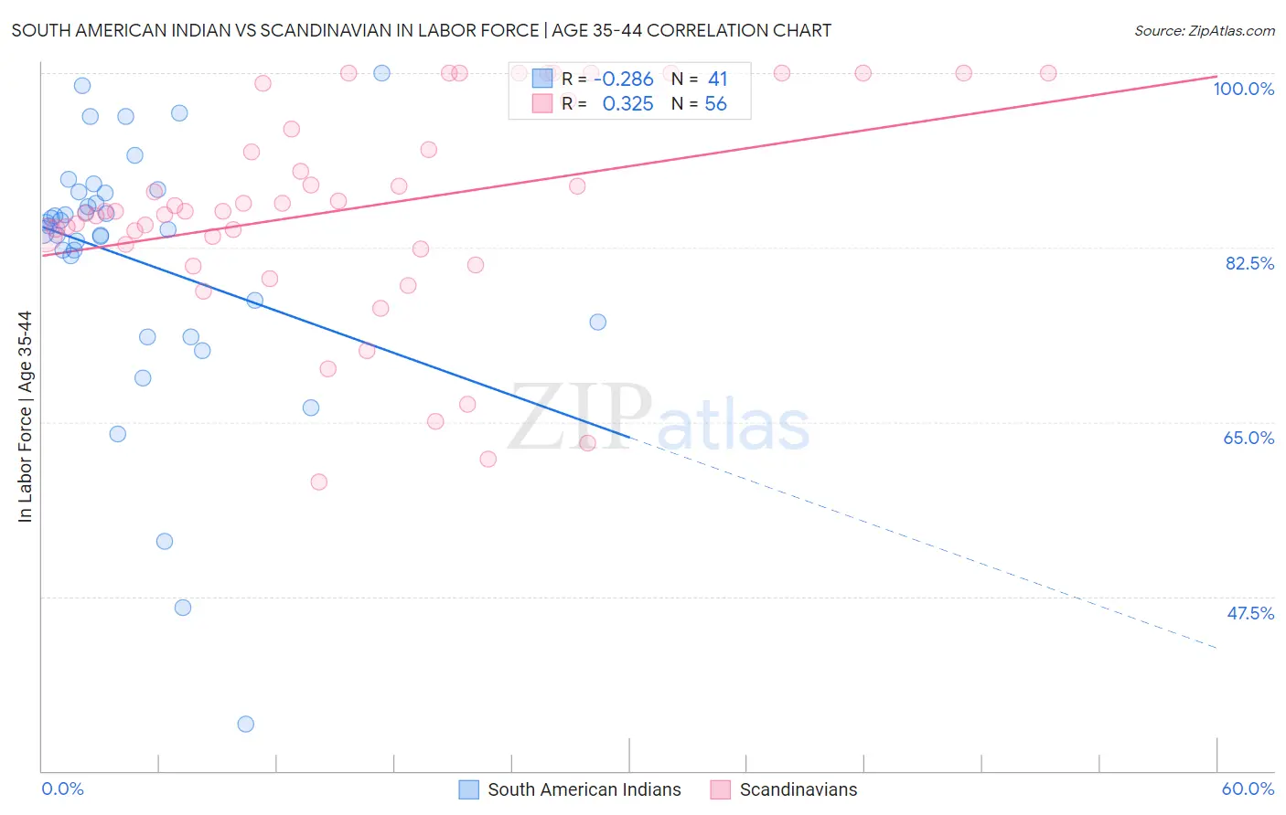 South American Indian vs Scandinavian In Labor Force | Age 35-44