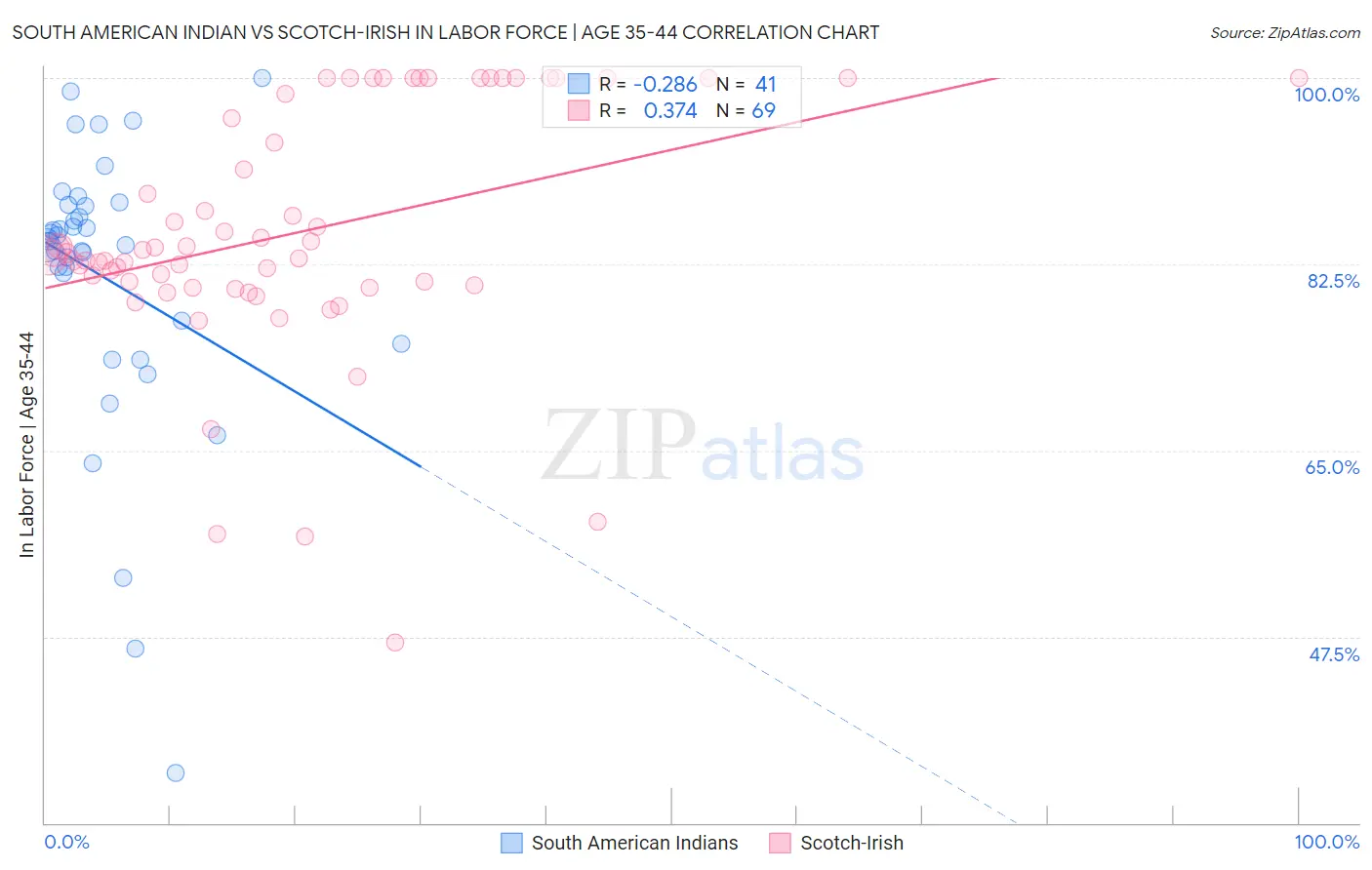 South American Indian vs Scotch-Irish In Labor Force | Age 35-44