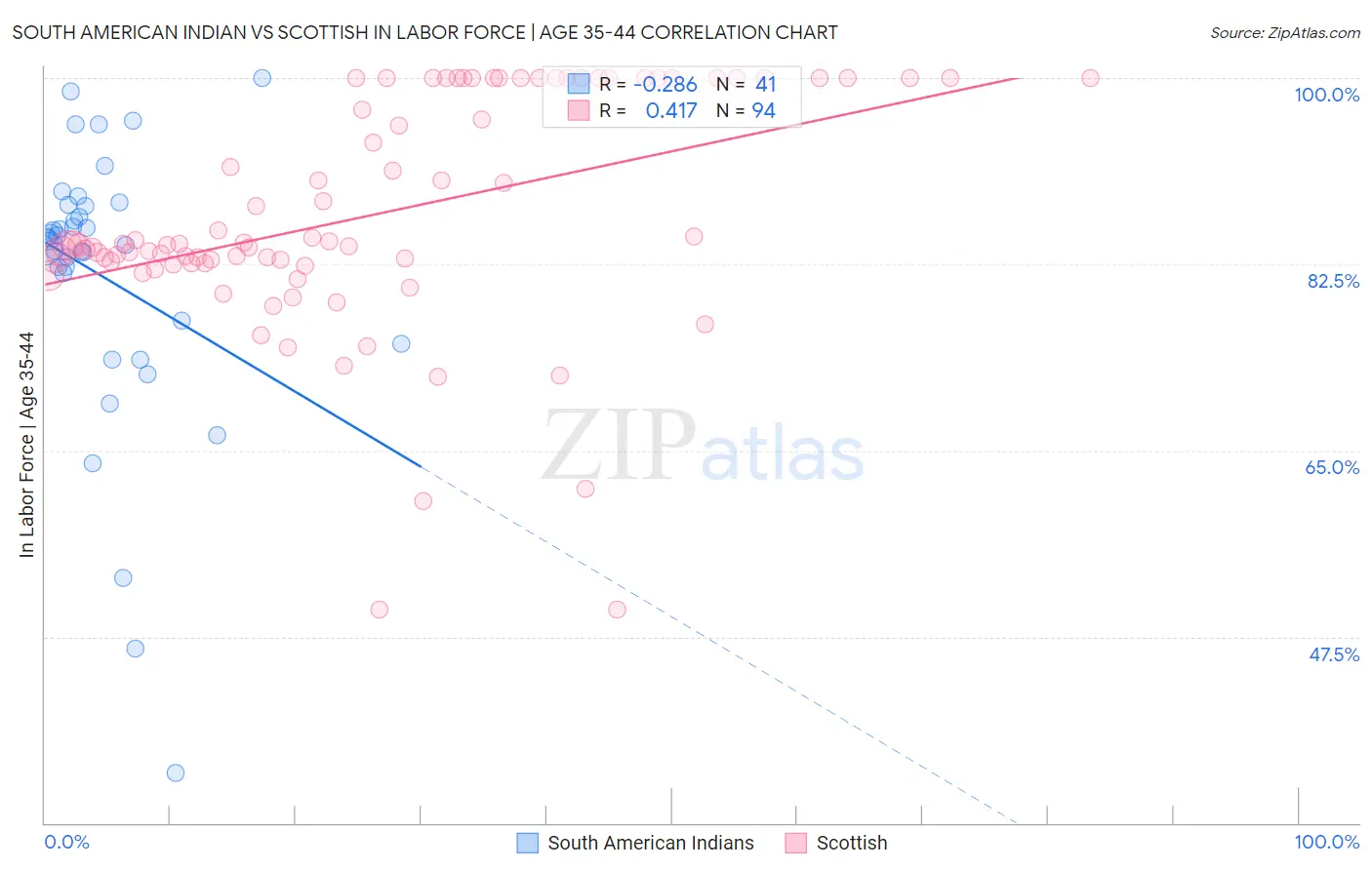 South American Indian vs Scottish In Labor Force | Age 35-44