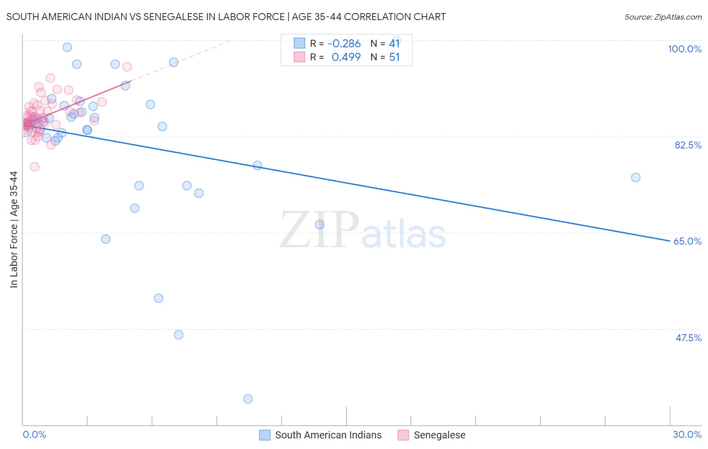South American Indian vs Senegalese In Labor Force | Age 35-44