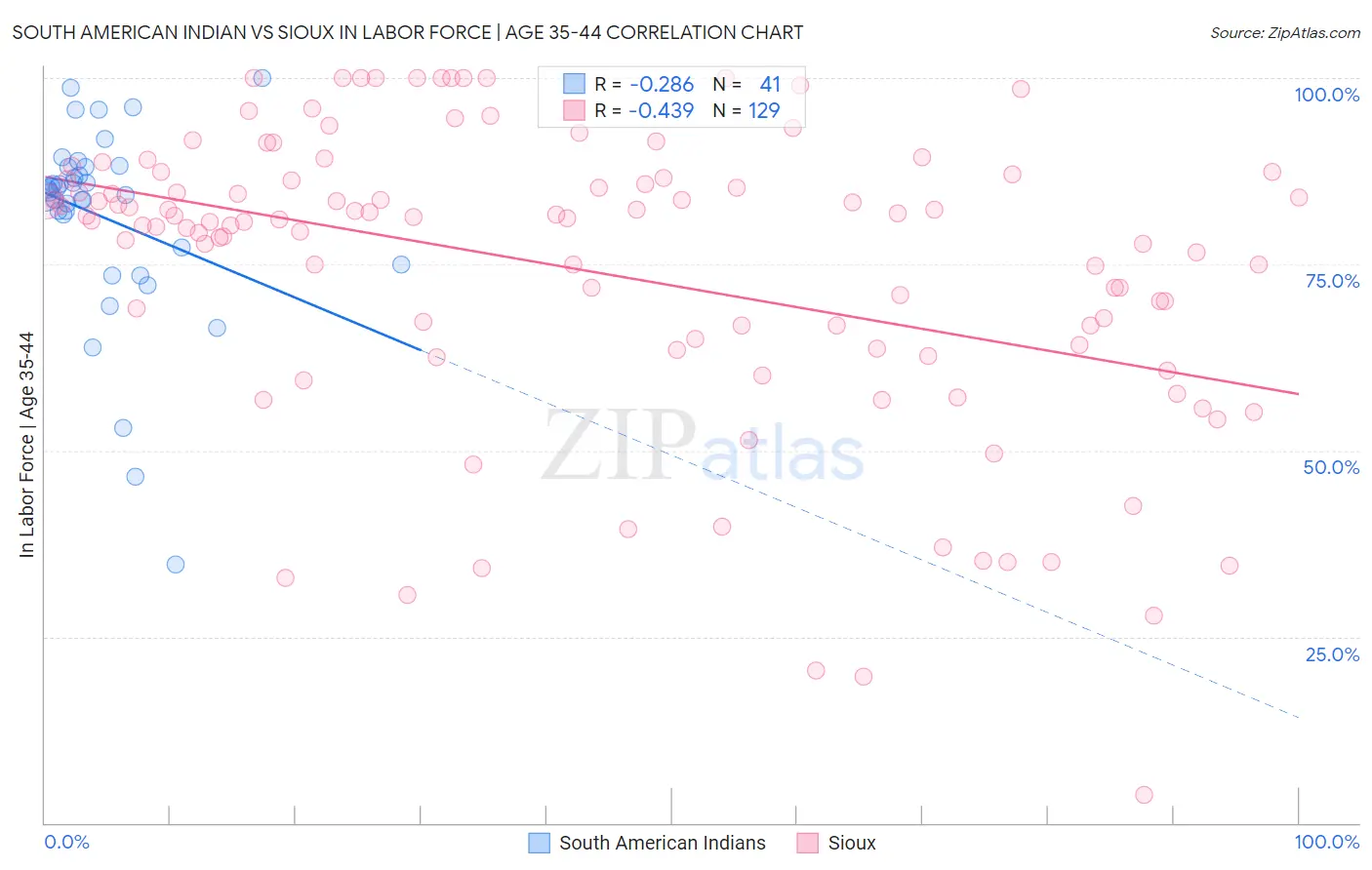 South American Indian vs Sioux In Labor Force | Age 35-44