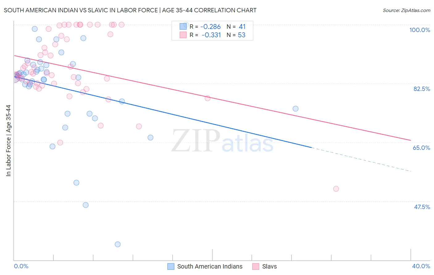 South American Indian vs Slavic In Labor Force | Age 35-44