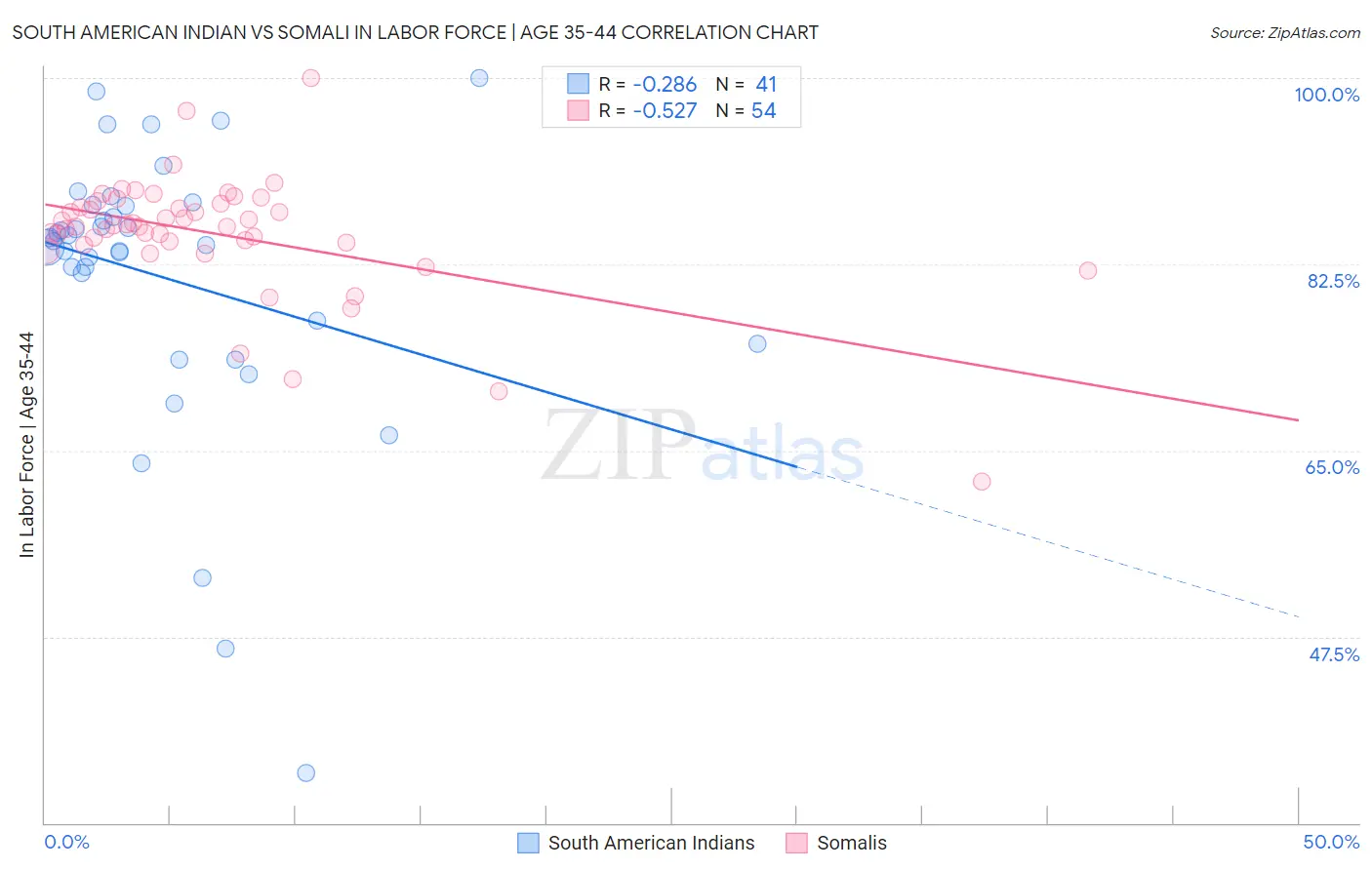 South American Indian vs Somali In Labor Force | Age 35-44