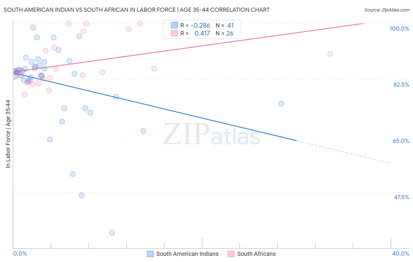 South American Indian vs South African In Labor Force | Age 35-44