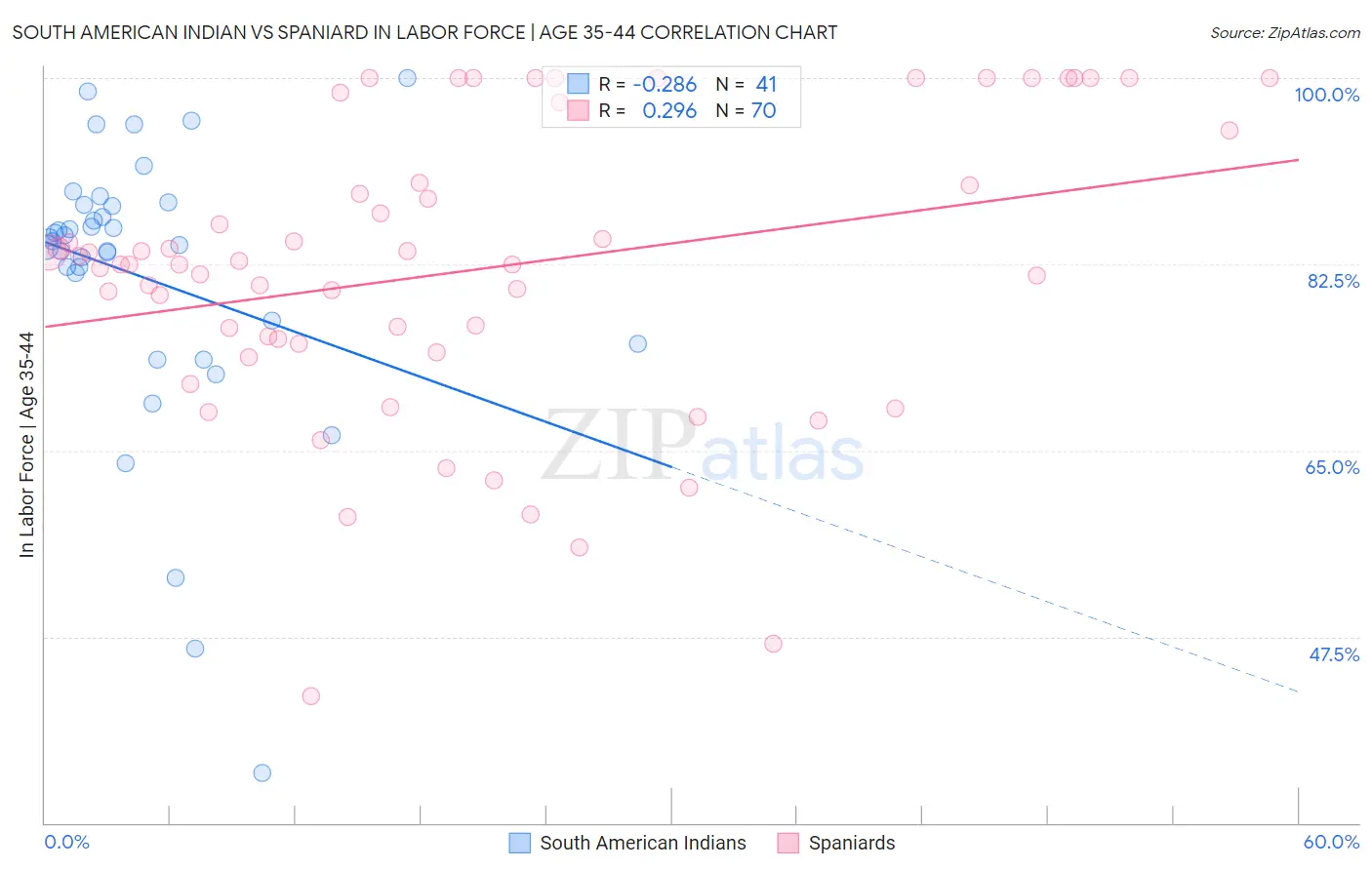 South American Indian vs Spaniard In Labor Force | Age 35-44