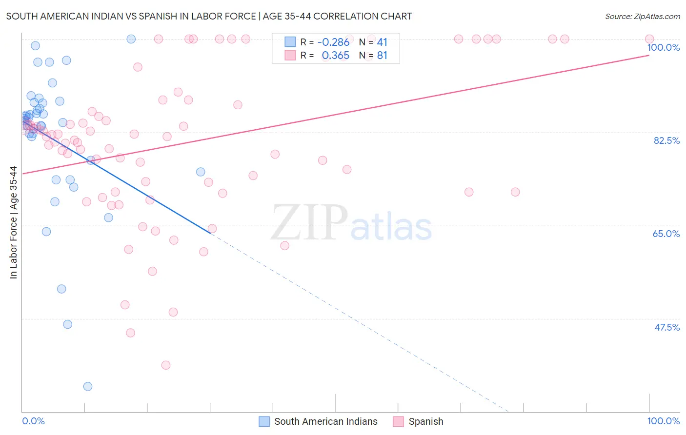 South American Indian vs Spanish In Labor Force | Age 35-44