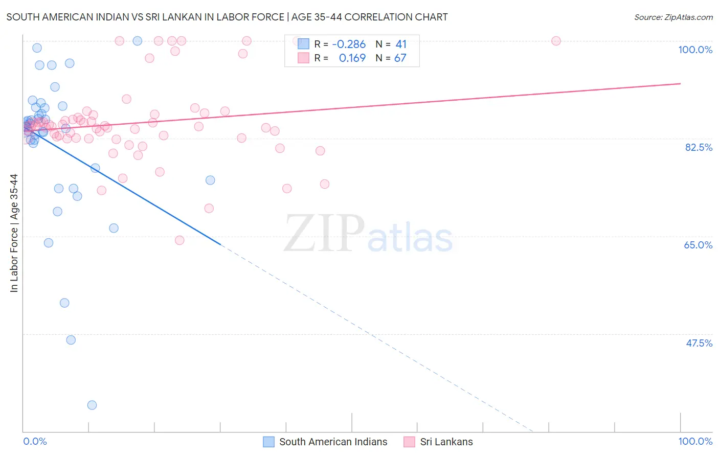 South American Indian vs Sri Lankan In Labor Force | Age 35-44