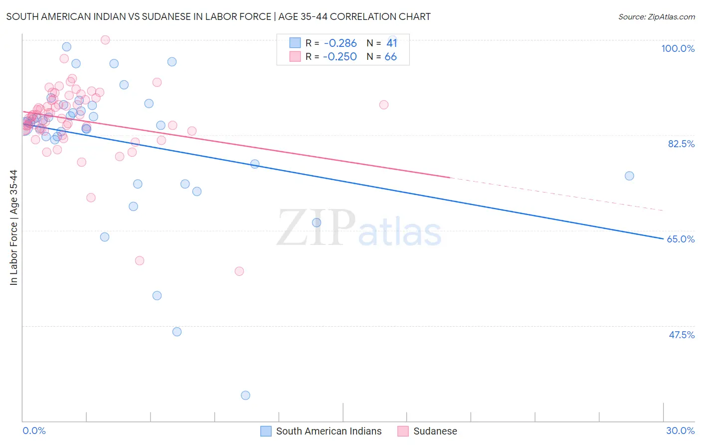 South American Indian vs Sudanese In Labor Force | Age 35-44