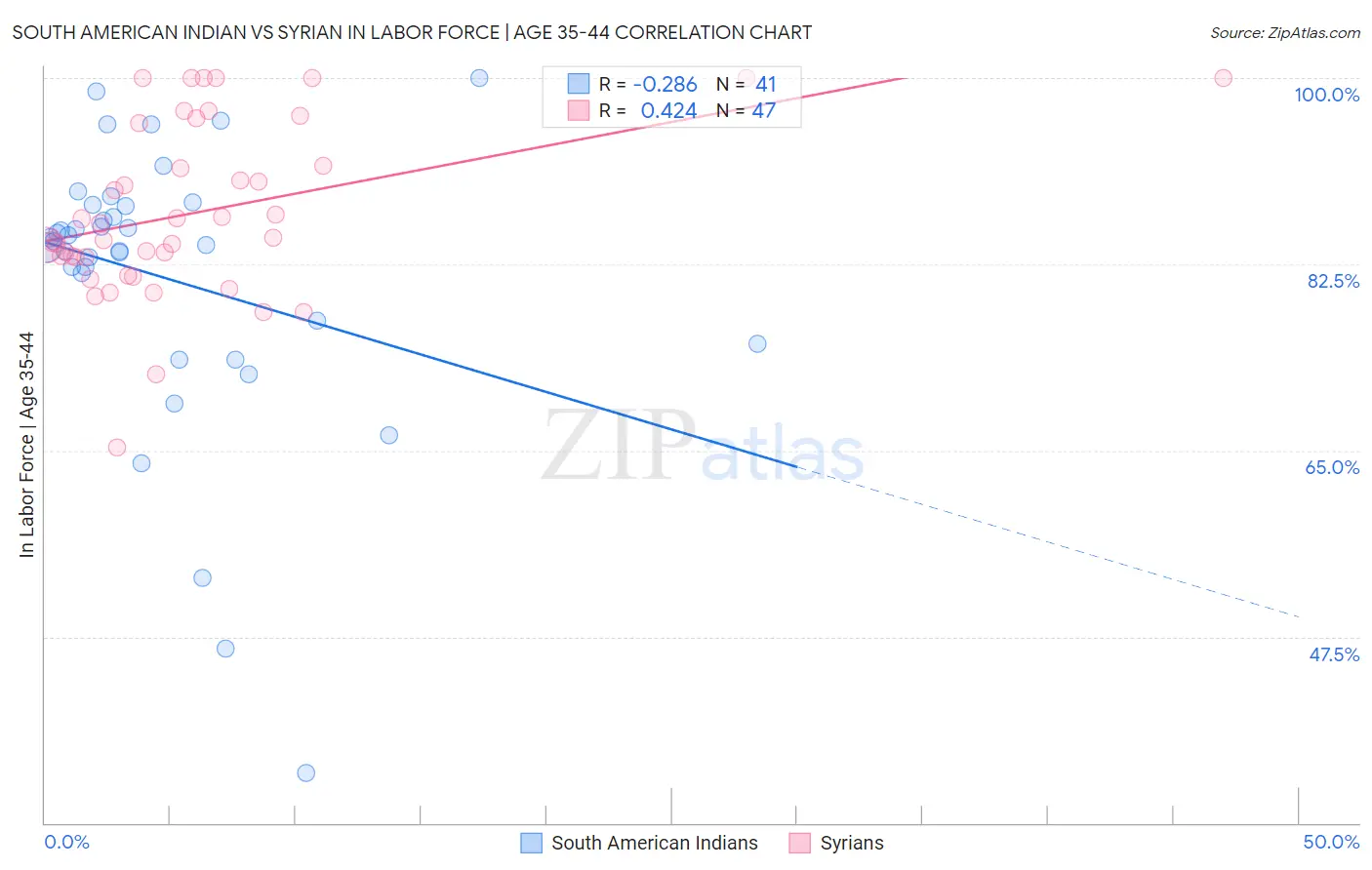 South American Indian vs Syrian In Labor Force | Age 35-44