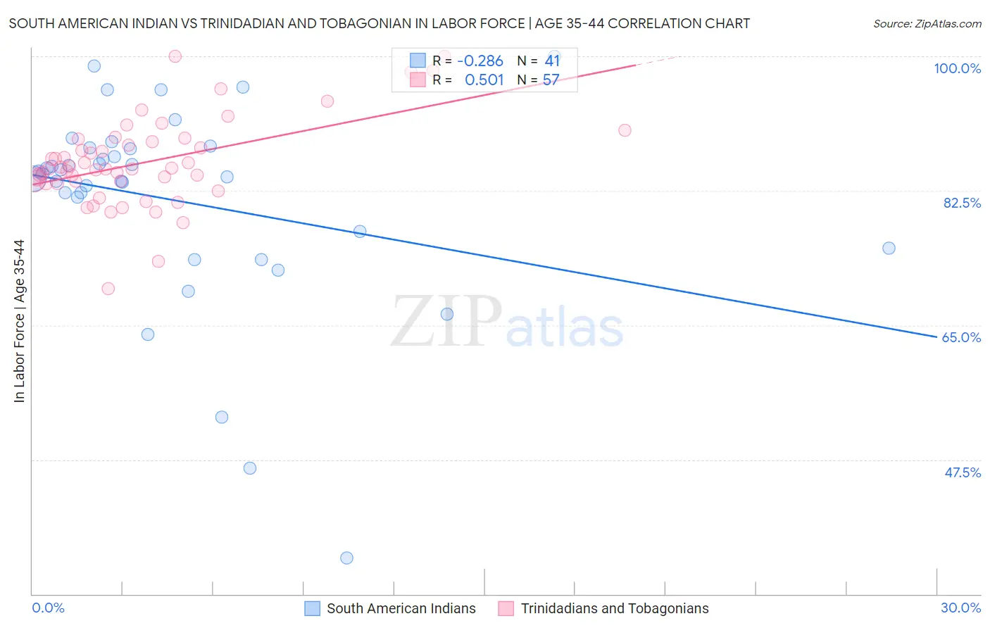South American Indian vs Trinidadian and Tobagonian In Labor Force | Age 35-44