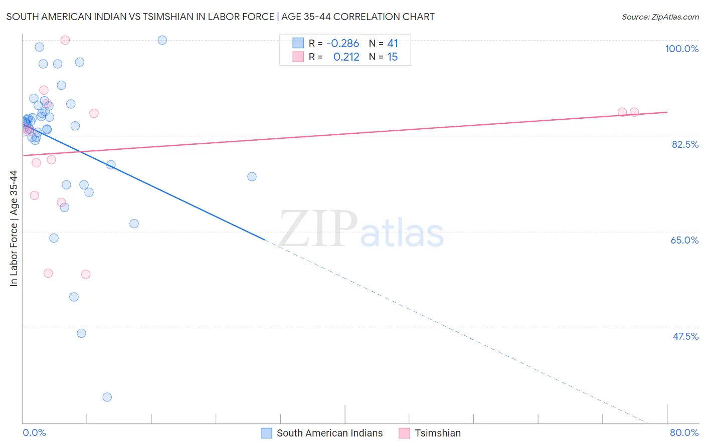 South American Indian vs Tsimshian In Labor Force | Age 35-44