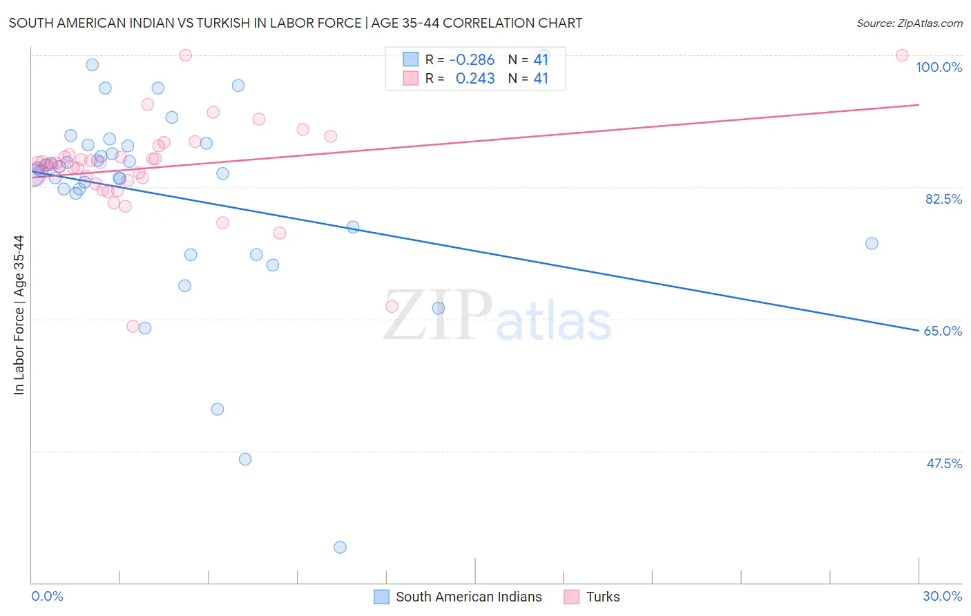 South American Indian vs Turkish In Labor Force | Age 35-44