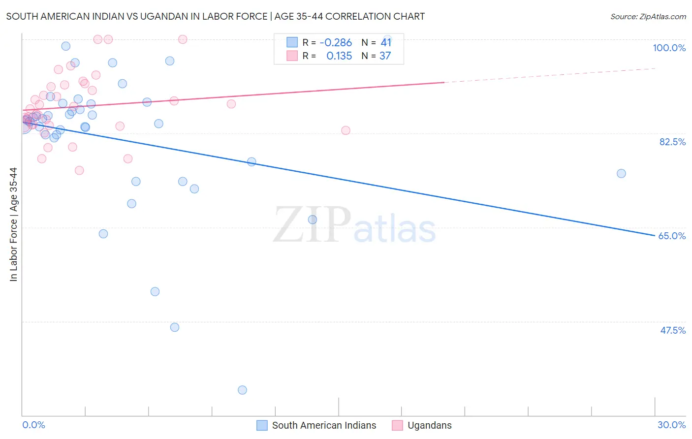 South American Indian vs Ugandan In Labor Force | Age 35-44