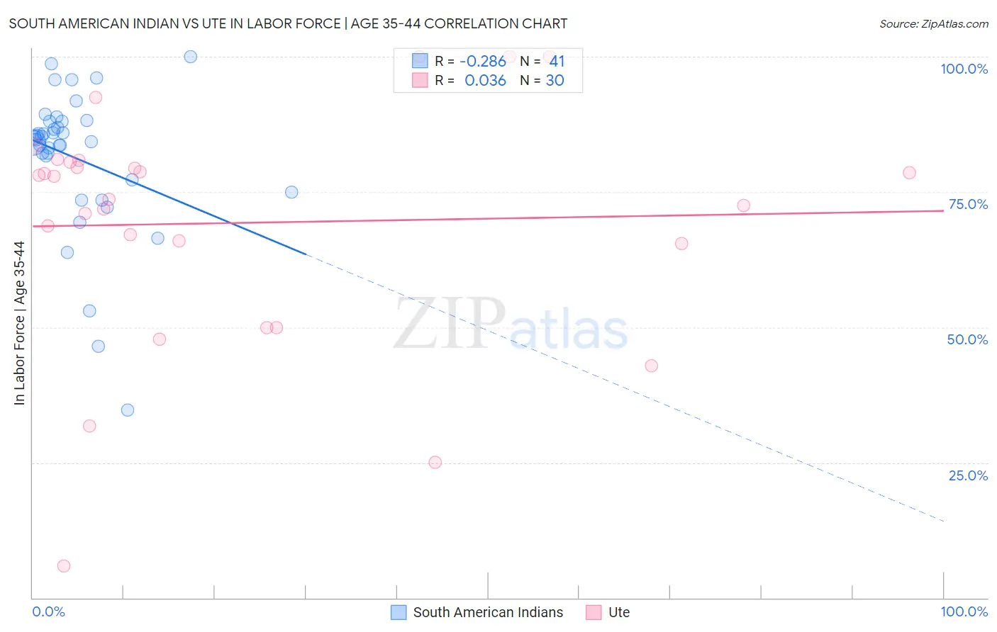 South American Indian vs Ute In Labor Force | Age 35-44